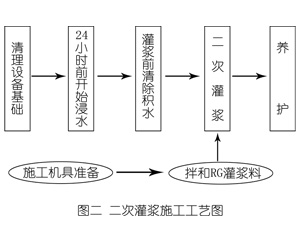 大连灌浆料施工工艺—文字完整版
